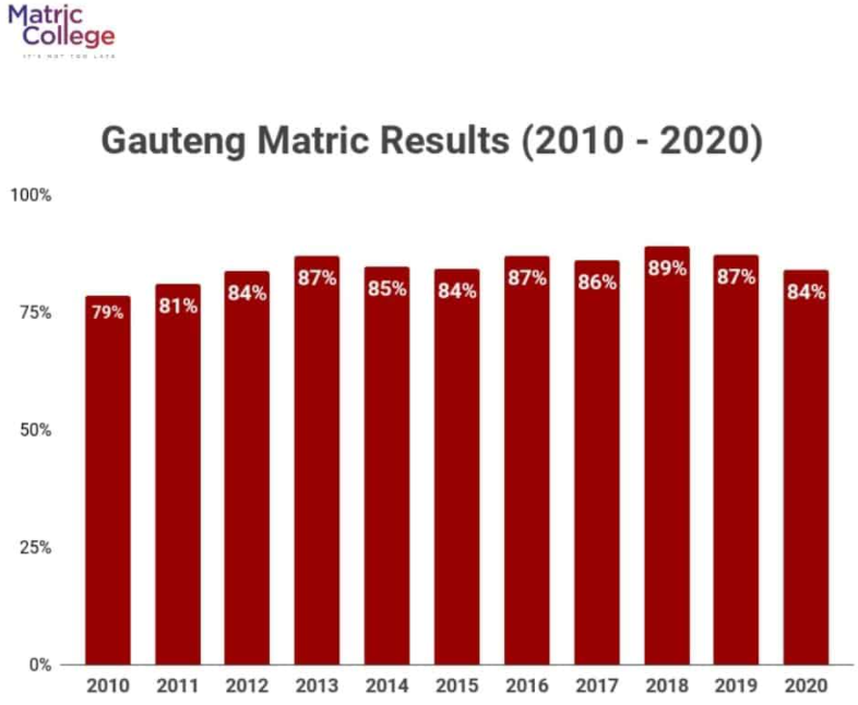 Pass Rate For Matric 2021 In Gauteng