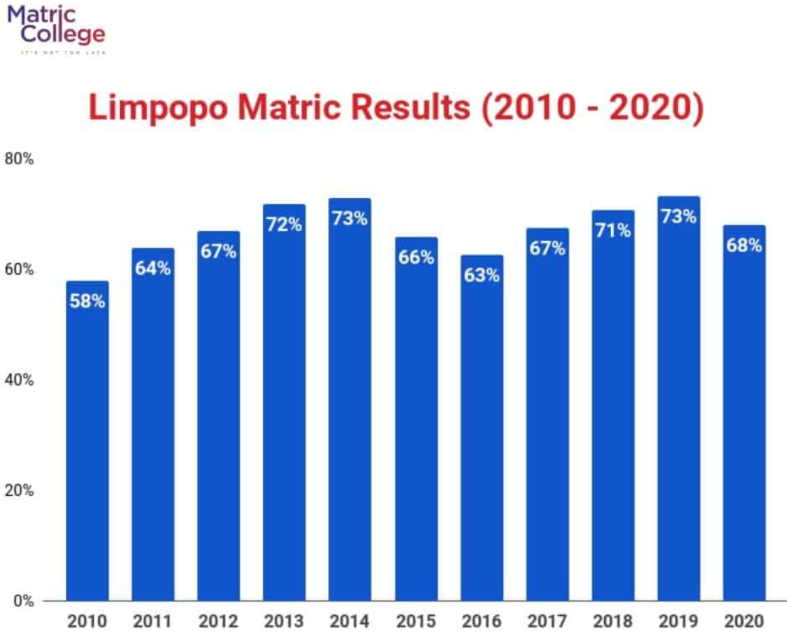 Pass Rate For Matric 2021 In Limpopo