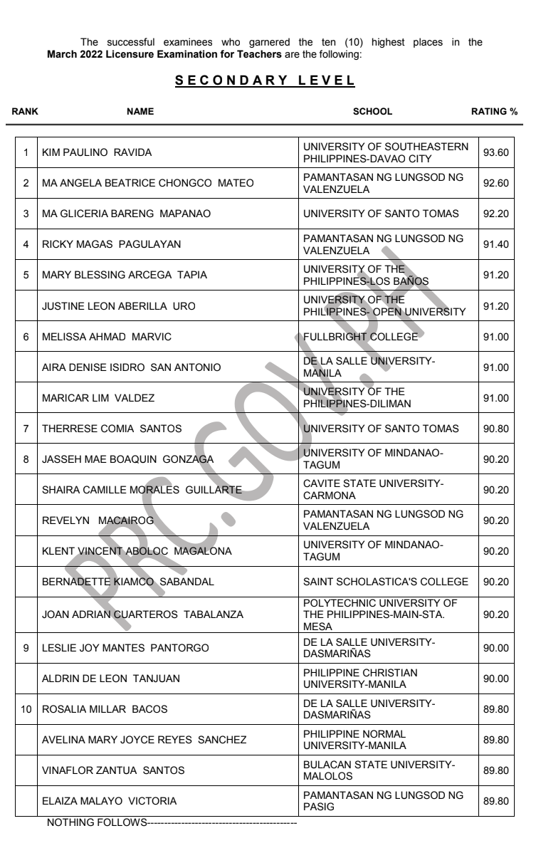 LET Result 2022 Secondary List Of Passers